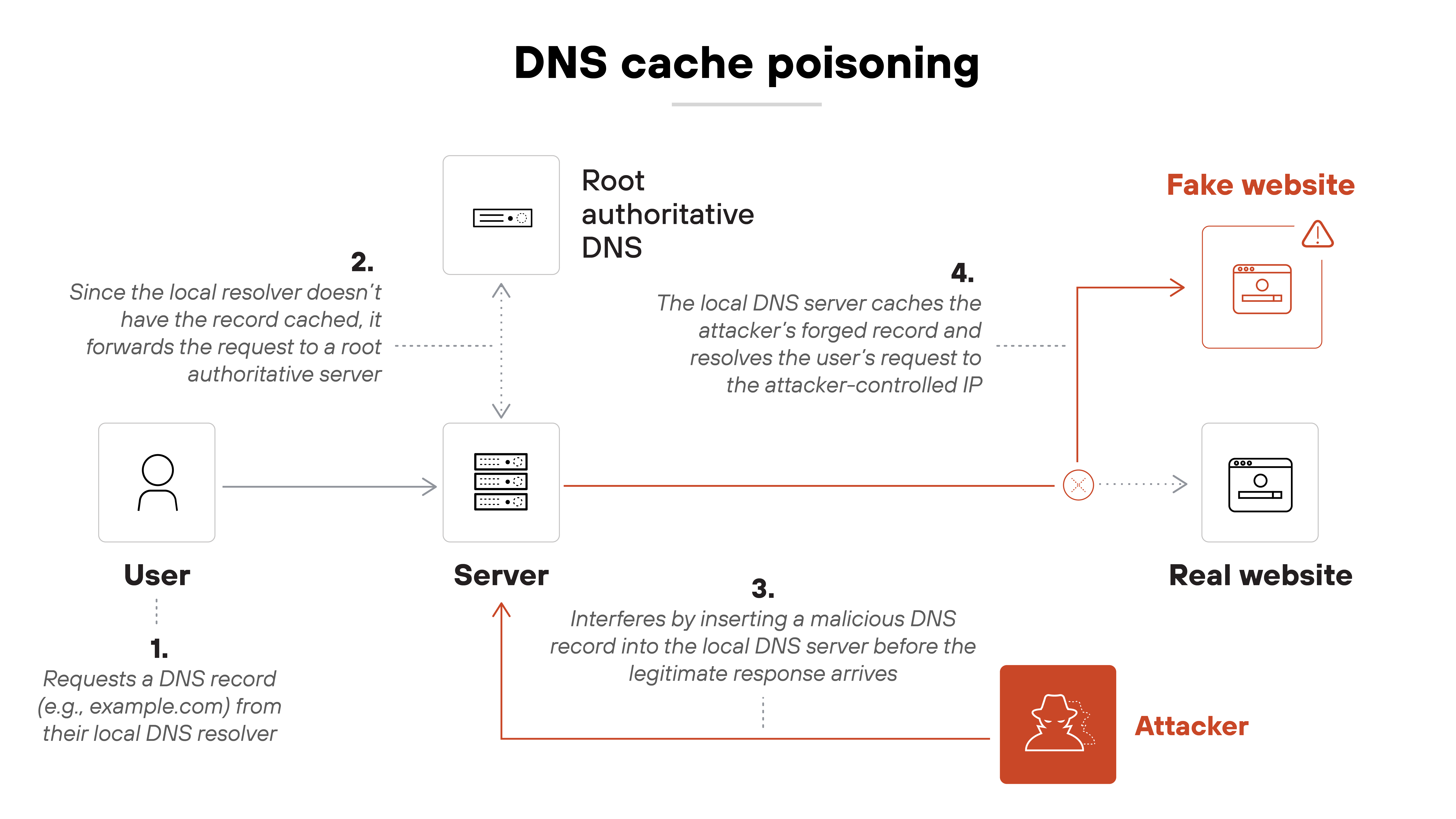 Architecture diagram titled 'DNS cache poisoning' illustrates a four-step sequence. In step 1, a user sends a DNS request for a domain such as example.com to their local DNS resolver. In step 2, because the server lacks a cached record, it forwards the request to a root authoritative DNS server. In step 3, before the legitimate response arrives, an attacker inserts a forged DNS entry into the local server. In step 4, the local DNS server stores the forged record and resolves the user’s request to the attacker-controlled IP address, which leads to a fake website. The real website remains unused.